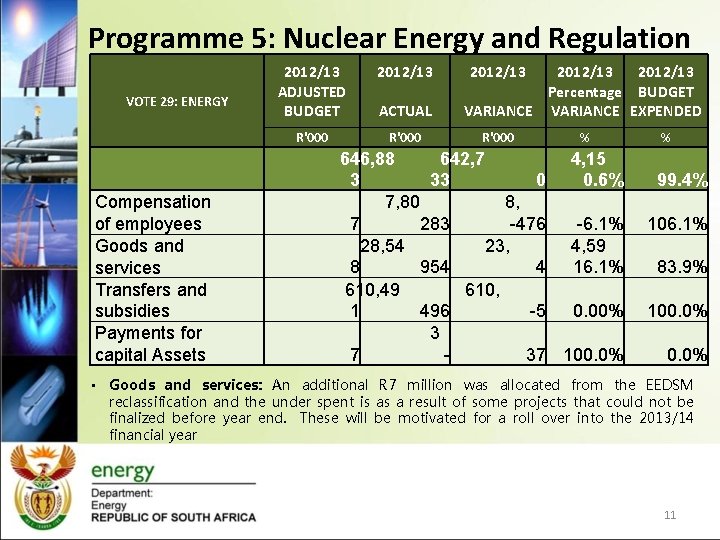 Programme 5: Nuclear Energy and Regulation VOTE 29: ENERGY Compensation of employees Goods and