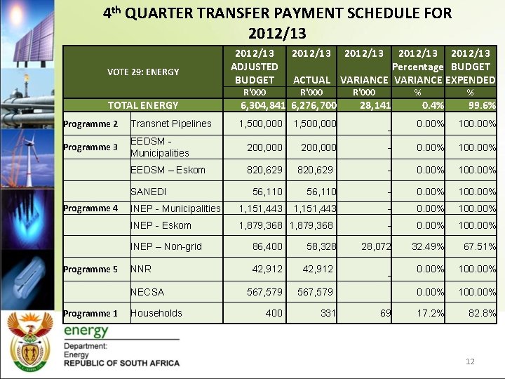 4 th QUARTER TRANSFER PAYMENT SCHEDULE FOR 2012/13 VOTE 29: ENERGY TOTAL ENERGY Programme