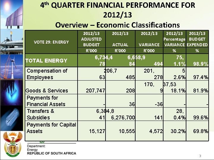 4 th QUARTER FINANCIAL PERFORMANCE FOR 2012/13 Overview – Economic Classifications VOTE 29: ENERGY