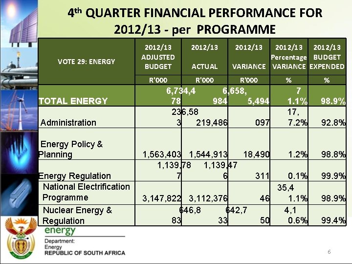 4 th QUARTER FINANCIAL PERFORMANCE FOR 2012/13 - per PROGRAMME VOTE 29: ENERGY TOTAL