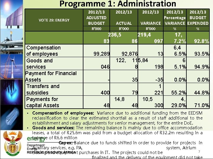 Programme 1: Administration VOTE 29: ENERGY 2012/13 ADJUSTED BUDGET 2012/13 R'000 ACTUAL 236, 5