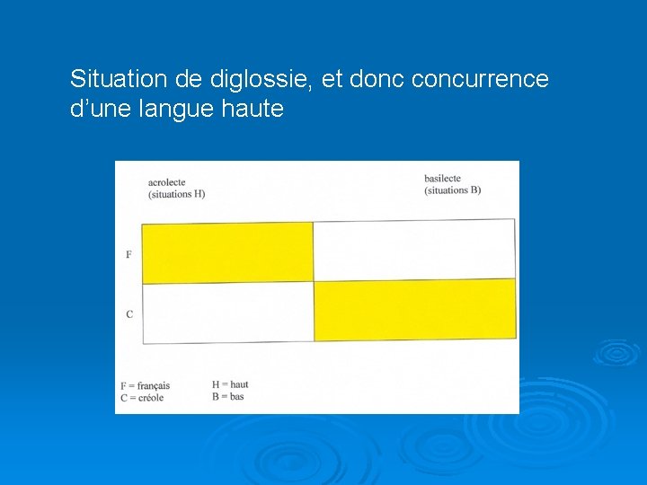 Situation de diglossie, et donc concurrence d’une langue haute 