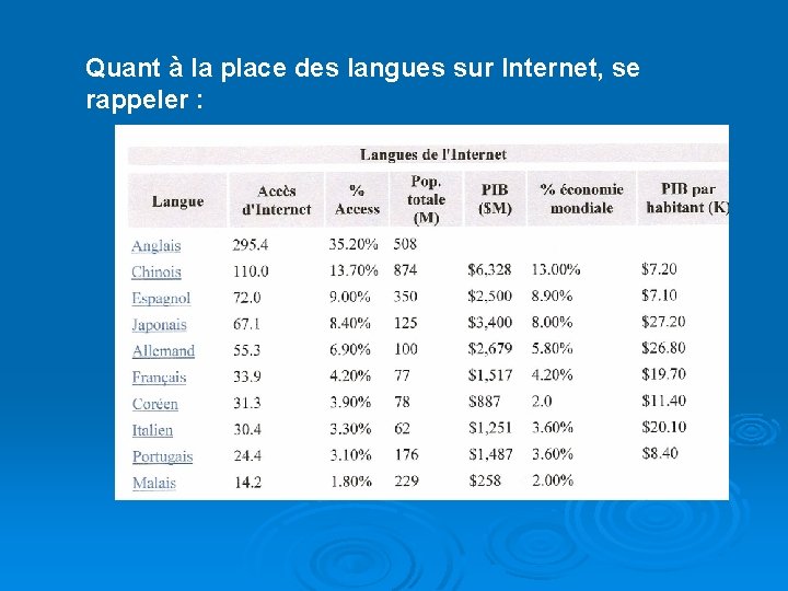 Quant à la place des langues sur Internet, se rappeler : 