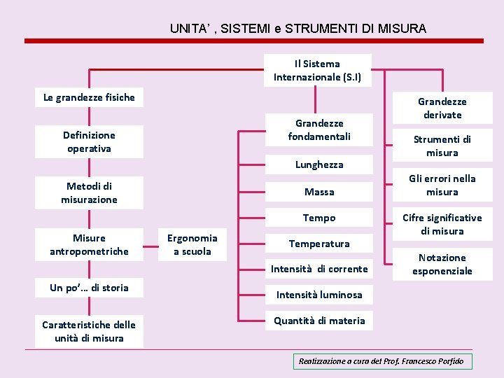 UNITA’ , SISTEMI e STRUMENTI DI MISURA Il Sistema Internazionale (S. I) Le grandezze UNITA’ , SISTEMI e STRUMENTI DI MISURA Il Sistema Internazionale (S. I) Le grandezze