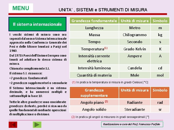 MENU UNITA’ , SISTEMI e STRUMENTI DI MISURA Il sistema internazionale I vecchi sistemi MENU UNITA’ , SISTEMI e STRUMENTI DI MISURA Il sistema internazionale I vecchi sistemi