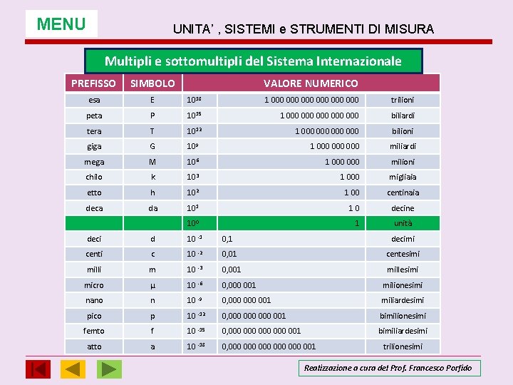 MENU UNITA’ , SISTEMI e STRUMENTI DI MISURA Multipli e sottomultip. Ii del Sistema MENU UNITA’ , SISTEMI e STRUMENTI DI MISURA Multipli e sottomultip. Ii del Sistema
