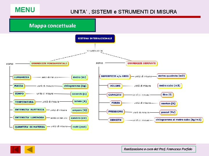 MENU UNITA’ , SISTEMI e STRUMENTI DI MISURA Mappa concettuale sono Realizzazione a cura MENU UNITA’ , SISTEMI e STRUMENTI DI MISURA Mappa concettuale sono Realizzazione a cura