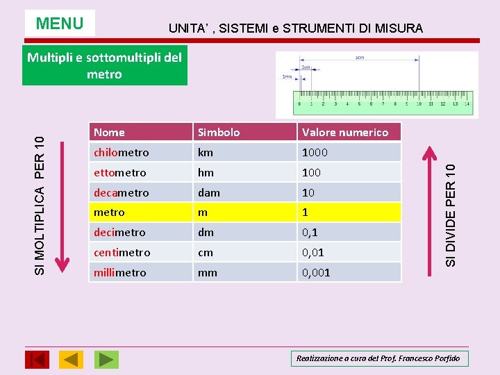 MENU UNITA’ , SISTEMI e STRUMENTI DI MISURA Nome Simbolo Valore numerico chilometro km MENU UNITA’ , SISTEMI e STRUMENTI DI MISURA Nome Simbolo Valore numerico chilometro km
