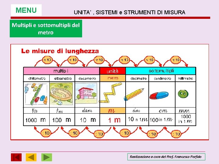 MENU UNITA’ , SISTEMI e STRUMENTI DI MISURA Multipli e sottomultipli del metro Realizzazione MENU UNITA’ , SISTEMI e STRUMENTI DI MISURA Multipli e sottomultipli del metro Realizzazione