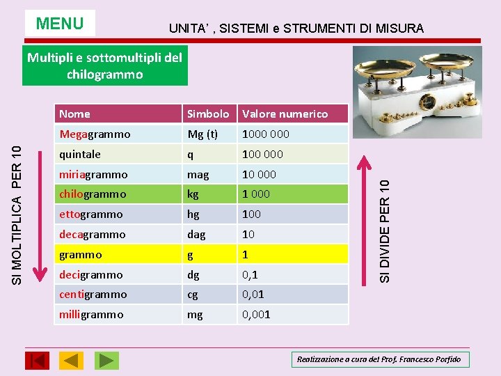 MENU UNITA’ , SISTEMI e STRUMENTI DI MISURA Nome Simbolo Valore numerico Megagrammo Mg MENU UNITA’ , SISTEMI e STRUMENTI DI MISURA Nome Simbolo Valore numerico Megagrammo Mg