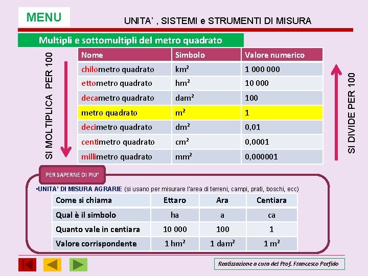 MENU UNITA’ , SISTEMI e STRUMENTI DI MISURA Nome Simbolo Valore numerico chilometro quadrato MENU UNITA’ , SISTEMI e STRUMENTI DI MISURA Nome Simbolo Valore numerico chilometro quadrato