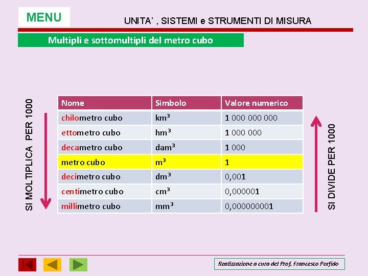 MENU UNITA’ , SISTEMI e STRUMENTI DI MISURA Nome Simbolo Valore numerico chilometro cubo MENU UNITA’ , SISTEMI e STRUMENTI DI MISURA Nome Simbolo Valore numerico chilometro cubo