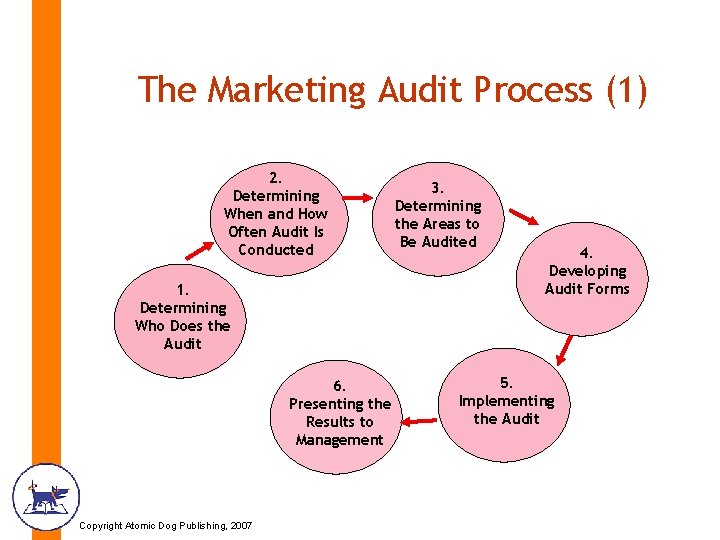 The Marketing Audit Process (1) 2. Determining When and How Often Audit Is Conducted