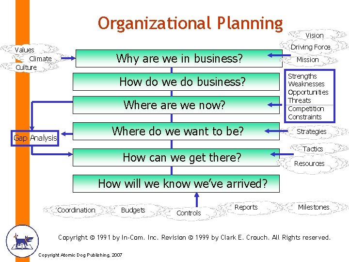 Organizational Planning Vision Driving Force Values Climate Culture Why are we in business? How