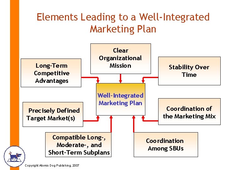 Elements Leading to a Well-Integrated Marketing Plan Long-Term Competitive Advantages Clear Organizational Mission Well-Integrated