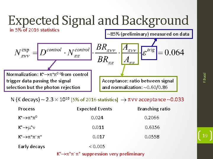 Expected Signal and Background in 5% of 2016 statistics Normalization: K+ + 0 cfrom