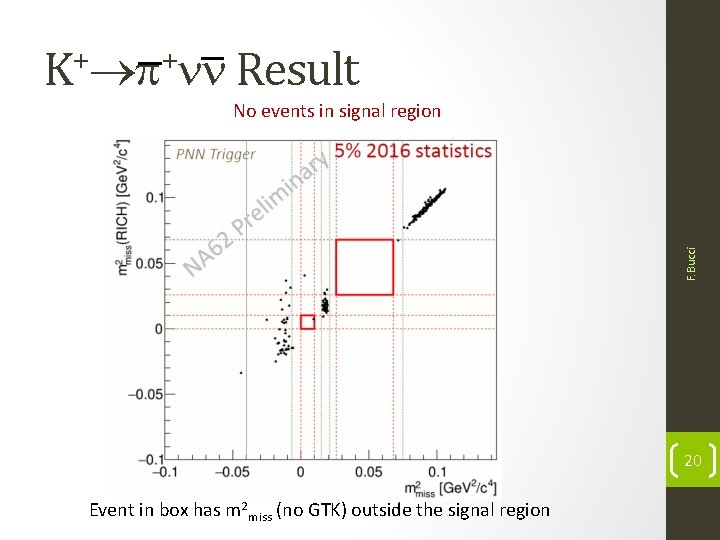 + + K Result F. Bucci No events in signal region 20 Event in