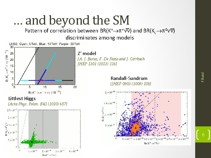 … and beyond the SM Pattern of correlation between BR(K+ + ) and BR(KL