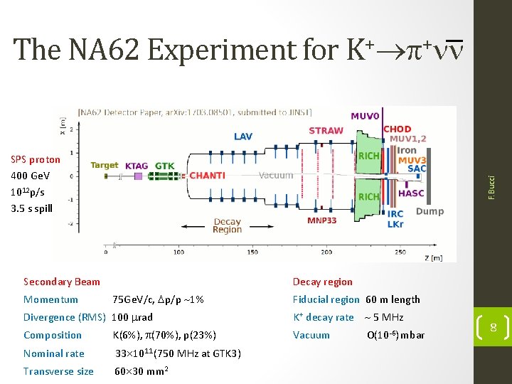 + + The NA 62 Experiment for K F. Bucci SPS proton 400 Ge.
