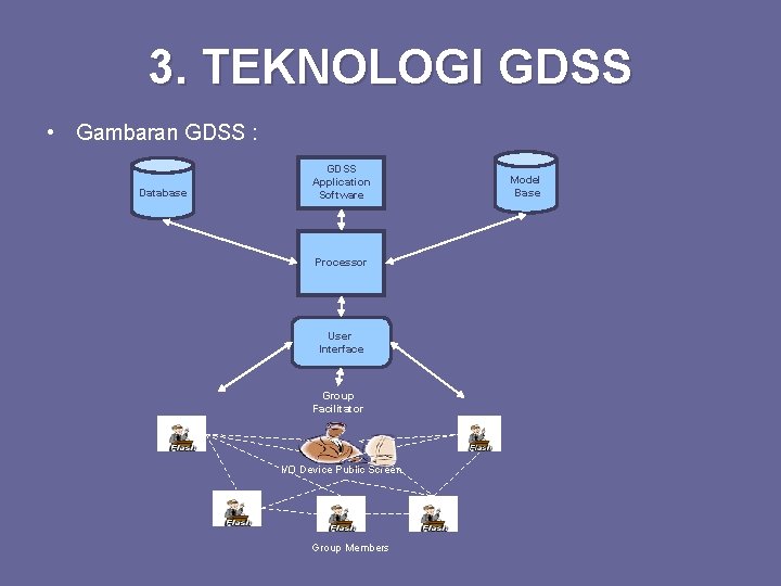 3. TEKNOLOGI GDSS • Gambaran GDSS : Database GDSS Application Software Processor User Interface