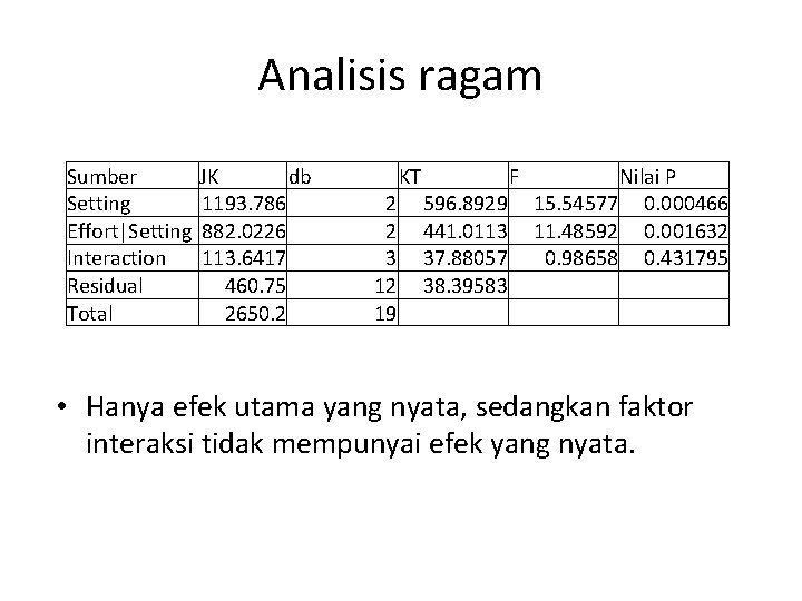 Analisis ragam Sumber Setting Effort|Setting Interaction Residual Total JK db 1193. 786 882. 0226