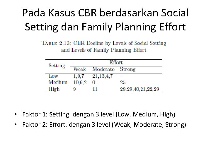 Pada Kasus CBR berdasarkan Social Setting dan Family Planning Effort • Faktor 1: Setting,