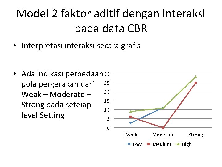 Model 2 faktor aditif dengan interaksi pada data CBR • Interpretasi interaksi secara grafis