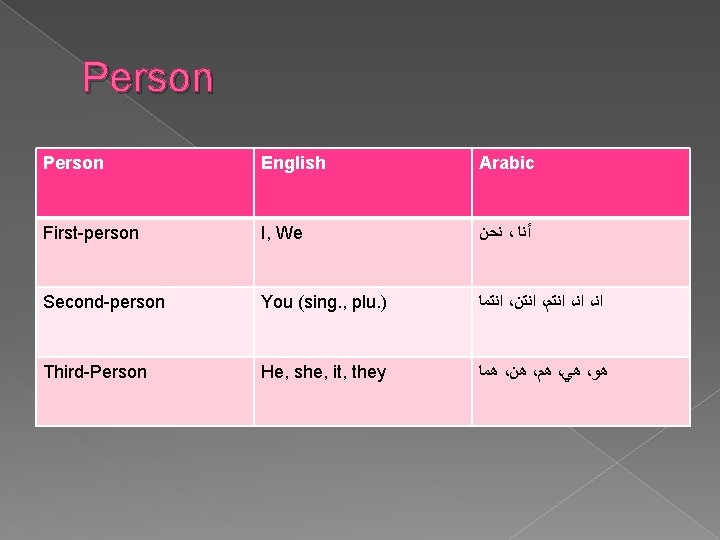 Person English Arabic First-person I, We ﻧﺤﻦ ، ﺃﻨﺎ Second-person You (sing. , plu. Person English Arabic First-person I, We ﻧﺤﻦ ، ﺃﻨﺎ Second-person You (sing. , plu.