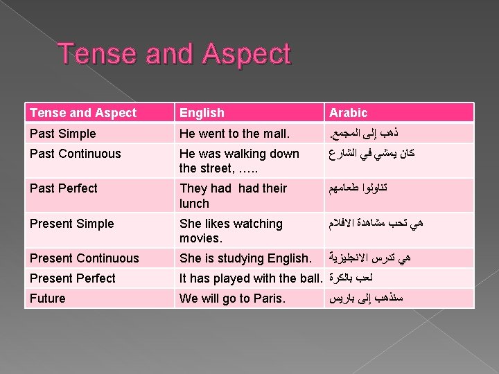 Tense and Aspect English Arabic Past Simple He went to the mall. . ﺫﻫﺐ Tense and Aspect English Arabic Past Simple He went to the mall. . ﺫﻫﺐ