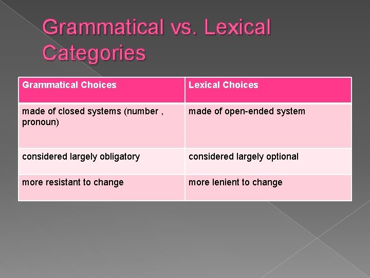 Grammatical vs. Lexical Categories Grammatical Choices Lexical Choices made of closed systems (number , Grammatical vs. Lexical Categories Grammatical Choices Lexical Choices made of closed systems (number ,