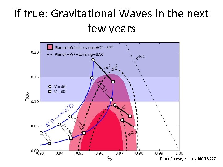 If true: Gravitational Waves in the next few years From Freese, Kinney 1403. 5277