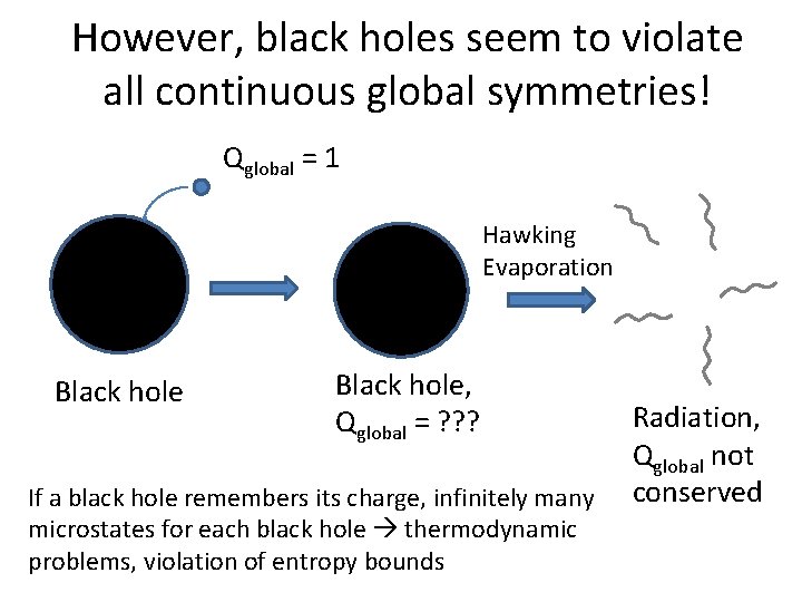 However, black holes seem to violate all continuous global symmetries! Qglobal = 1 Hawking