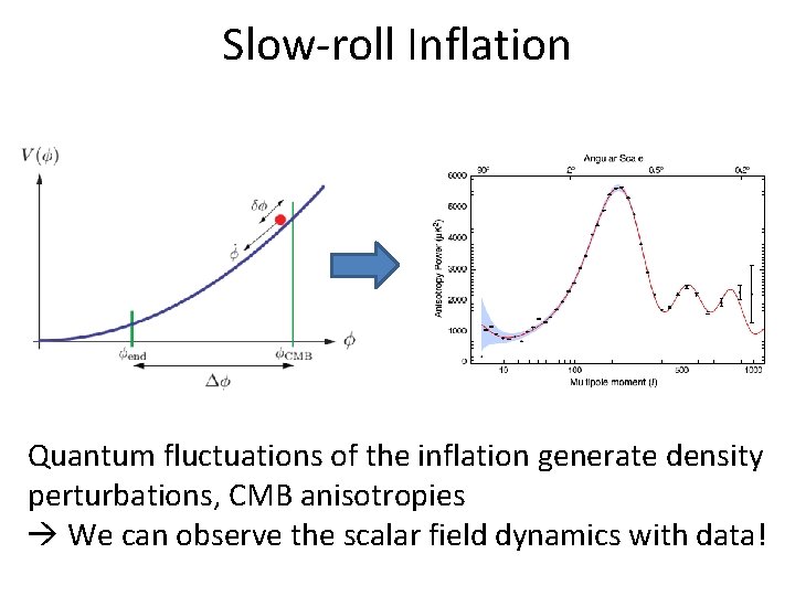 Slow-roll Inflation Quantum fluctuations of the inflation generate density perturbations, CMB anisotropies We can