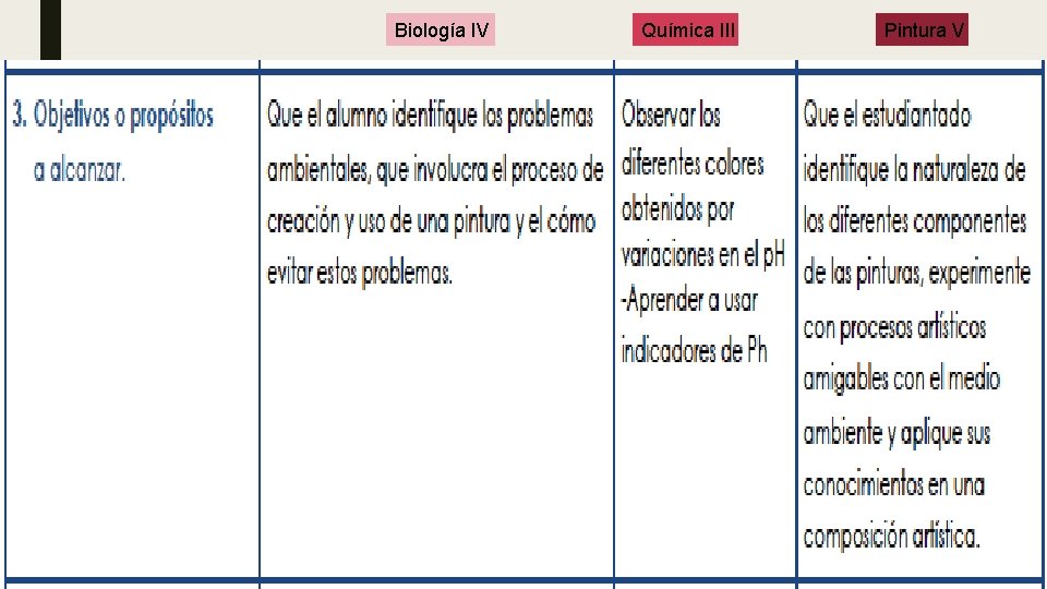 Biología IV Química III Pintura V 
