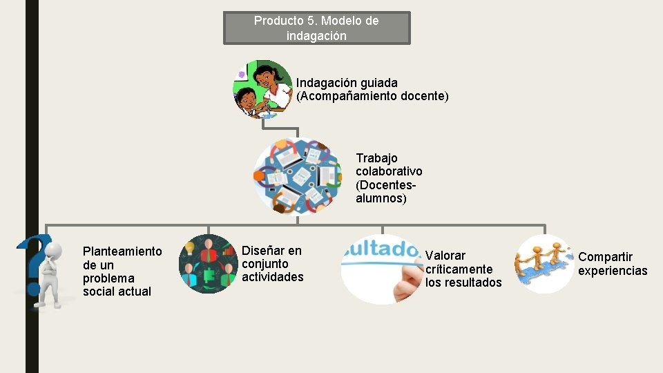 Producto 5. Modelo de indagación Indagación guiada (Acompañamiento docente) Trabajo colaborativo (Docentesalumnos) Planteamiento de