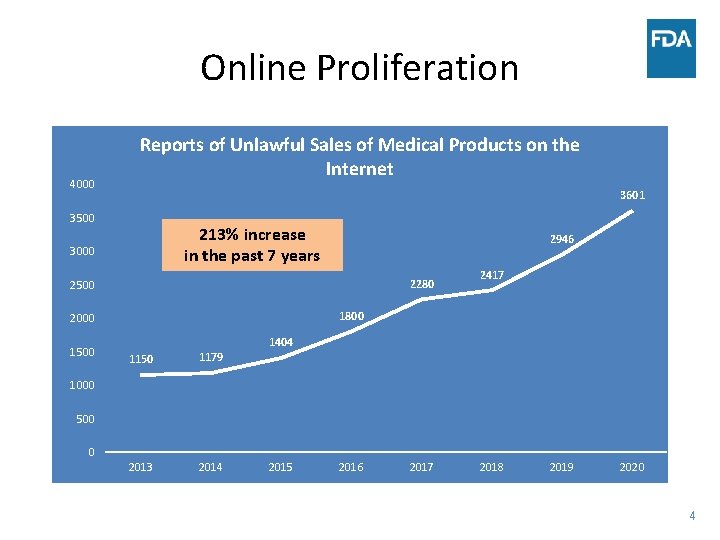 Online Proliferation 4000 Reports of Unlawful Sales of Medical Products on the Internet 3601