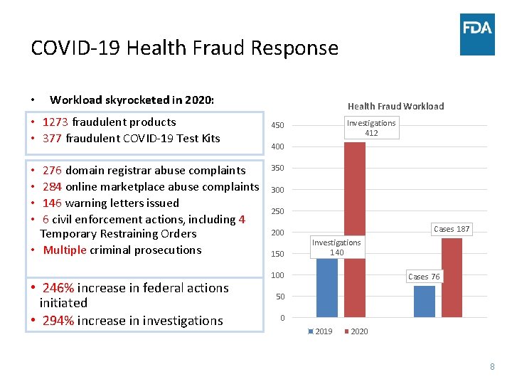 COVID-19 Health Fraud Response • Workload skyrocketed in 2020: • 1273 fraudulent products • COVID-19 Health Fraud Response • Workload skyrocketed in 2020: • 1273 fraudulent products •
