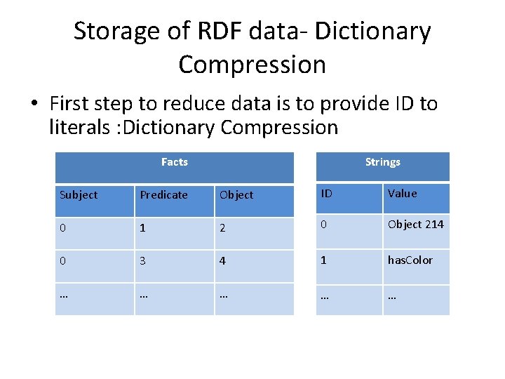 Storage of RDF data- Dictionary Compression • First step to reduce data is to