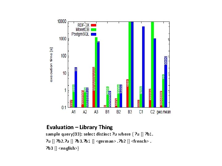 Evaluation – Library Thing sample query(B 3): select distinct ? u where { ?