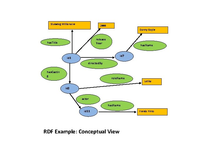 Slumdog Millionaire 2008 Danny Boyle release Year has. Title has. Name id 7 id
