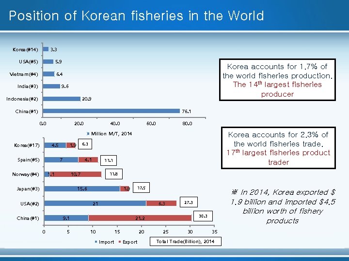 Position of Korean fisheries in the World Korea(#14) 3. 3 USA(#5) 5. 9 Vietnam(#4)