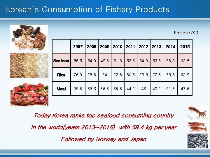 Korean’s Consumption of Fishery Products Per person/KG 2007 2008 2009 2010 2011 2012 2013