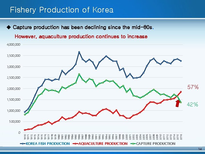 Fishery Production of Korea u Capture production has been declining since the mid-80 s.