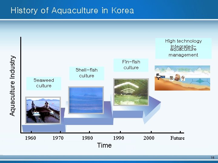 Aquaculture Industry History of Aquaculture in Korea High technology Integratedaquaculture management Seaweed culture 1960