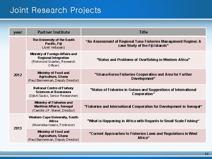 Joint Research Projects year 2012 2013 Partner Institute Title The University of the South