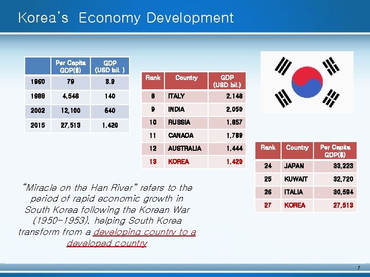 Korea’s Economy Development Per Capita GDP($) GDP (USD bil. ) 1960 79 3. 9