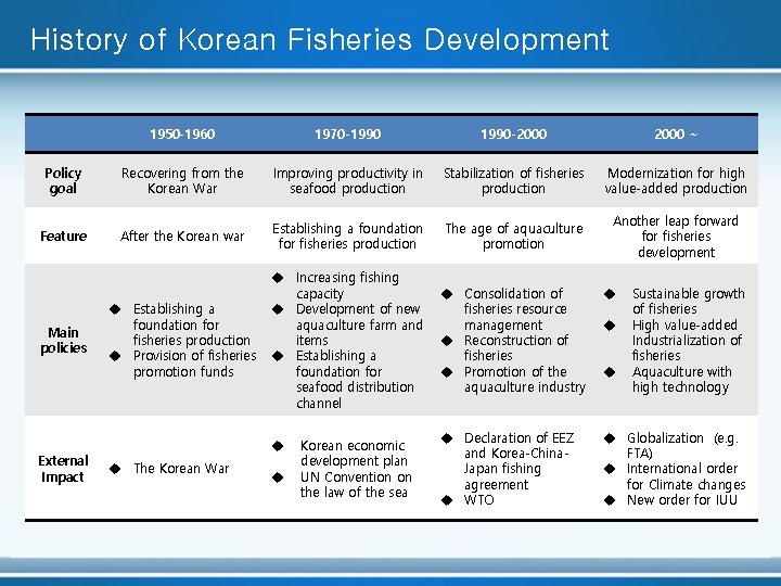 History of Korean Fisheries Development Policy goal Feature Main policies External Impact 1950 -1960