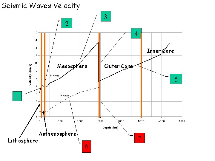 Seismic Waves Velocity 3 2 4 Inner Core Mesosphere Outer Core 5 1 Lithosphere