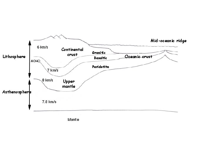 Mid-oceanic ridge Lithosphere Continental crust MOHO Granitic Basaltic Peridotite Asthenosphere Upper mantle Oceanic crust