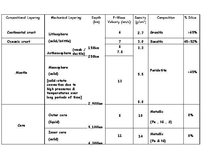 Continental crust Lithosphere Oceanic crust (solid/brittle) (weak / 150 km Asthenosphere ductile) 250 km